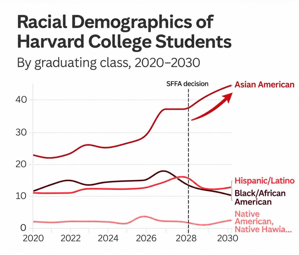 FreeBeacon's tweet photo. The Harvard College class of 2030 is 43.2 percent Asian-American. 

That’s more than double the level when Students for Fair Admissions first sued Harvard alleging racial discrimination in admissions, according to newly released data. https://t.co/oCmWf9euXV