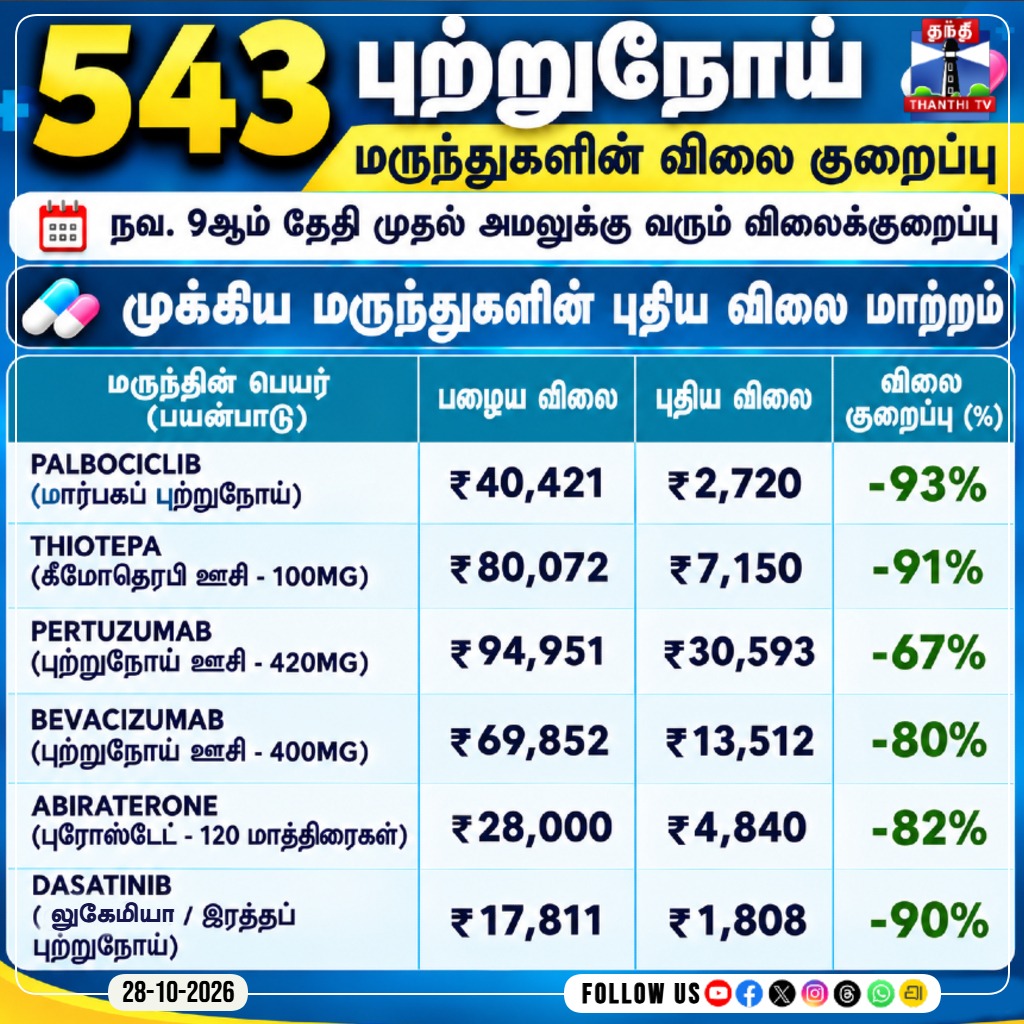 ThanthiTV's tweet photo. 543 புற்றுநோய் மருந்துகளில் விலை குறைப்பு

#CancerMedicinesPriceCut #CancerCare #HealthNews #NPPA #ThanthiTV #தந்திடிவிடிஜிட்டல் https://t.co/nlviJXbbsu