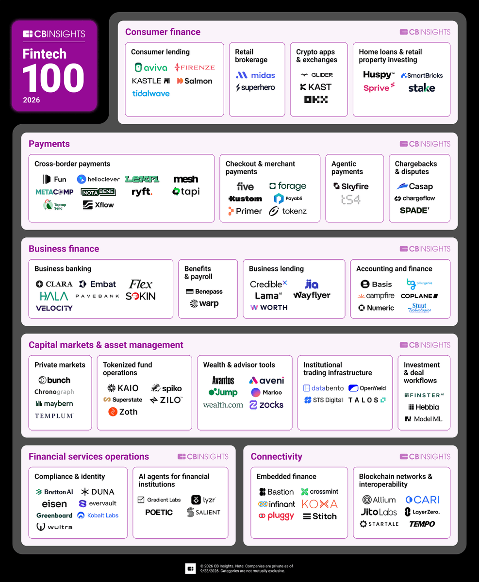 CBinsights's tweet photo. The 9th annual CB Insights Fintech 100 is here.

Meet the startups most likely to shape the future of financial services.

Many of this year’s winners are building beneath the products customers see: compliance, data enrichment, tokenization, and cross-border payments.

We selected them based on deal activity, industry partnerships, team strength, investor strength, executive interviews, and proprietary metrics.

Together, these companies have raised $10.9B in equity funding and have disclosed 330+ partnerships since 2025.

These are the startups to watch if you’re investing, acquiring, partnering, or competing in financial services.

See the 2026 cohort and market map: https://t.co/FBMOi5qDIu
