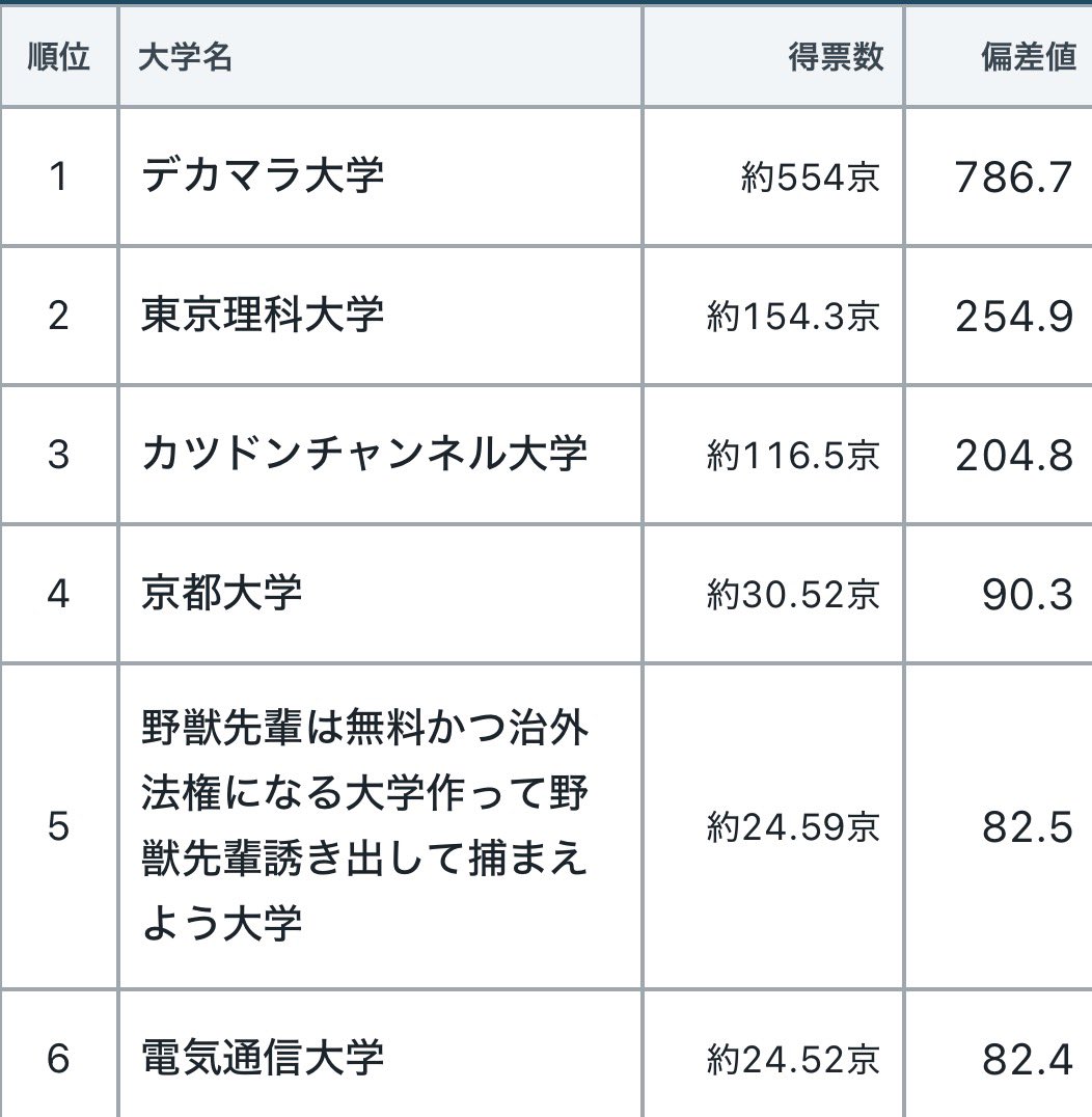 Ragu_GG's tweet photo. デカマラ大学強すぎ https://t.co/pgorDFjQyT