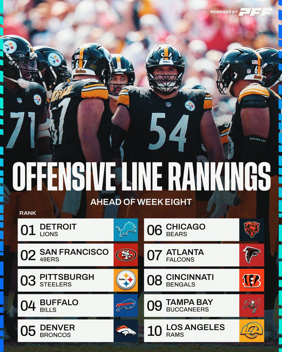 PFF's tweet photo. The Steelers make the big leap this week https://t.co/9j7zzeWBTv
