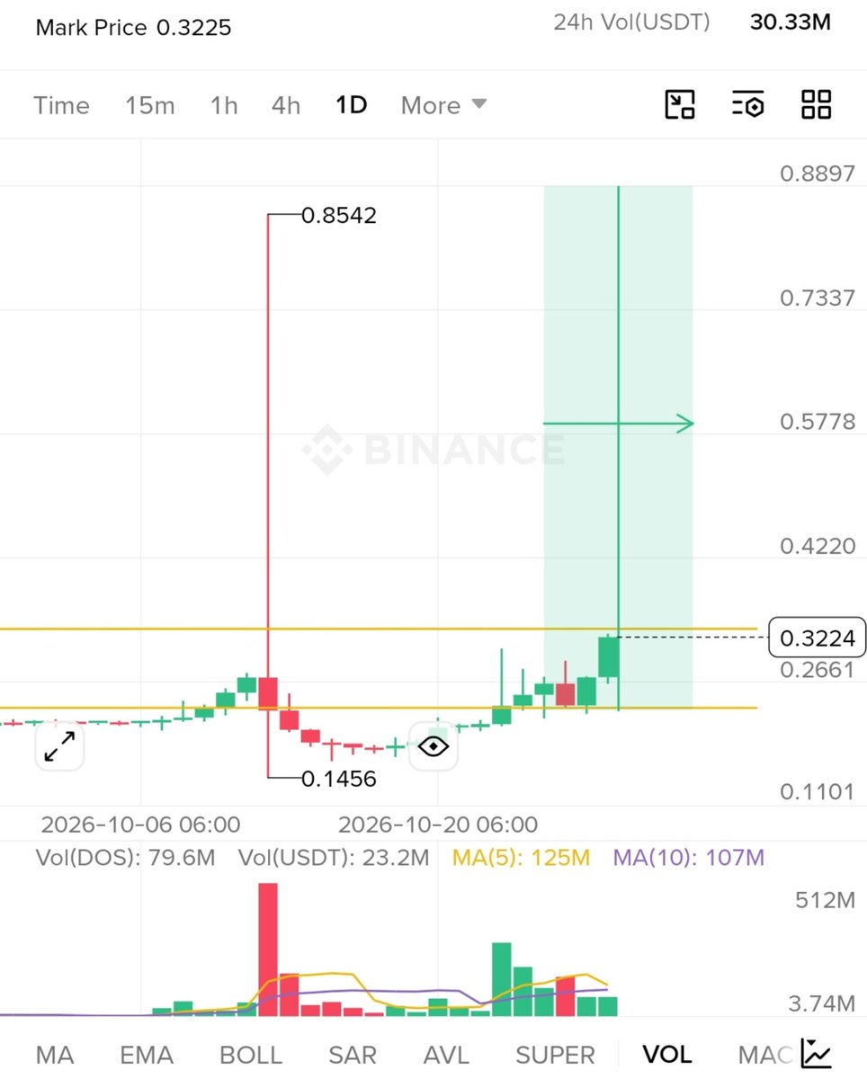Noah_VIP_Signal's tweet photo. $DOS #DOS || ADD MORE LONG 🚀 https://t.co/4Wxc7WlyEW