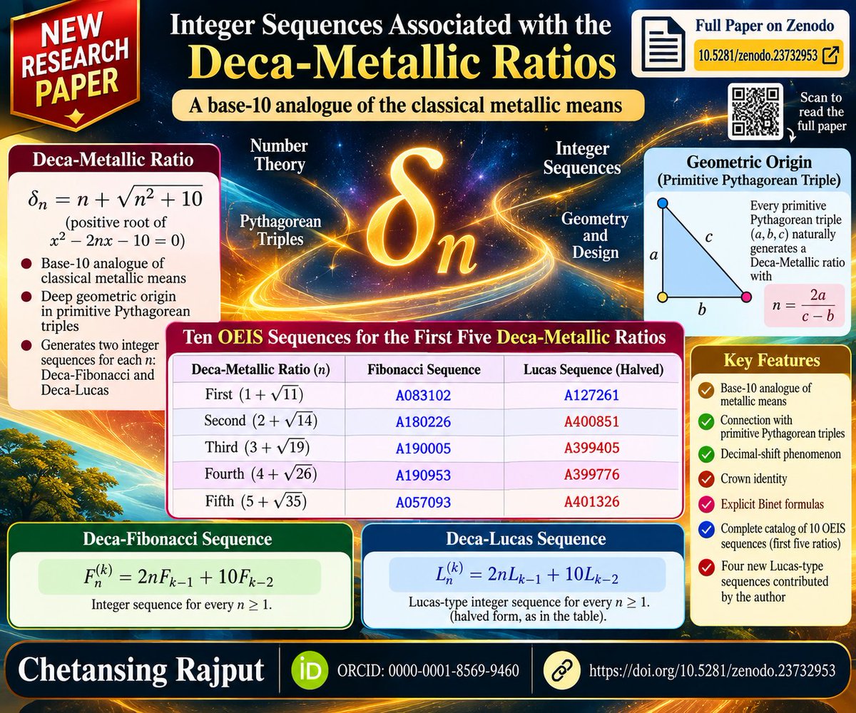 DrCKRajput1129's tweet photo. OEIS: Integer Sequences Associated with the Deca-Metallic Ratios
https://t.co/NwoR2SEzHq
#OEIS #MetallicMeans #DecaMetallic #GoldenRatio #SilverRatio #Fibonacci #LucasSequences #PythagoreanTriples #QuadraticIrrational #BinetFormula #NumberTheory #IntegerSequences #DecimalSystem https://t.co/0XLqHyEvuZ