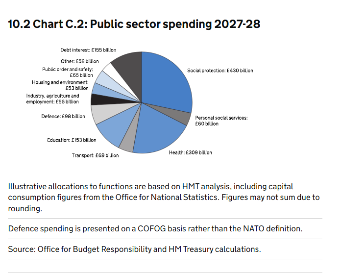 wealthagent's tweet photo. Income £1.392 trillion
Expenditure £1.506 trillion
Shortfall (Deficit) £114 billion 
https://t.co/wHON0IL3o8 https://t.co/lKA4esgA2O