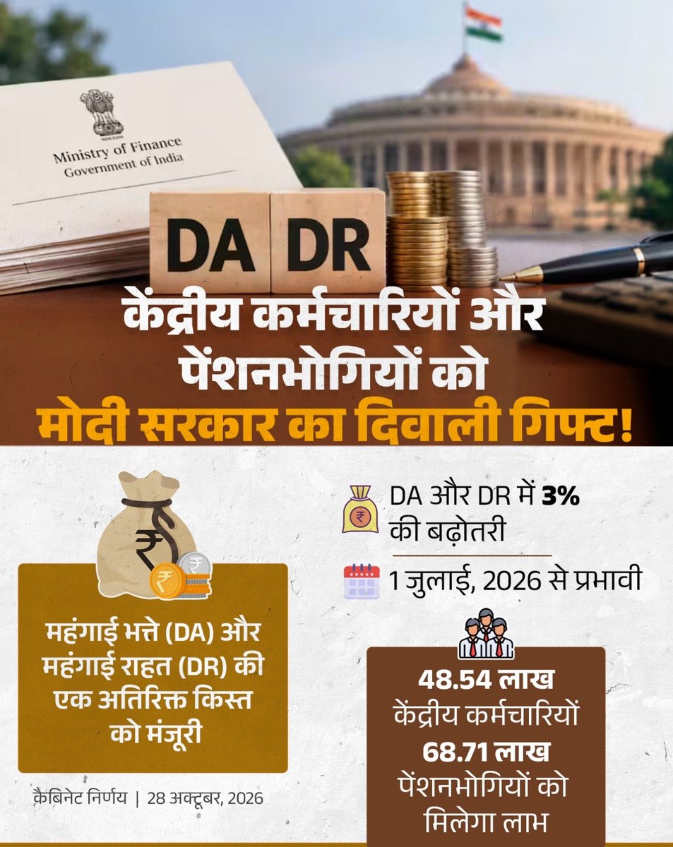 Krish4bjp's tweet photo. प्रधानमंत्री श्री नरेन्द्र मोदी की अध्यक्षता में आज केंद्रीय मंत्रिमंडल ने केंद्र सरकार के कर्मचारियों के लिए महंगाई भत्ते (DA) और पेंशनभोगियों के लिए महंगाई राहत (DR) की एक अतिरिक्त किस्त जारी करने को मंजूरी दी। यह 1 जुलाई, 2026 से प्रभावी होगी।

*इस दिवाली गिफ्ट से 48.54 लाख क https://t.co/WTxQU7Htvw