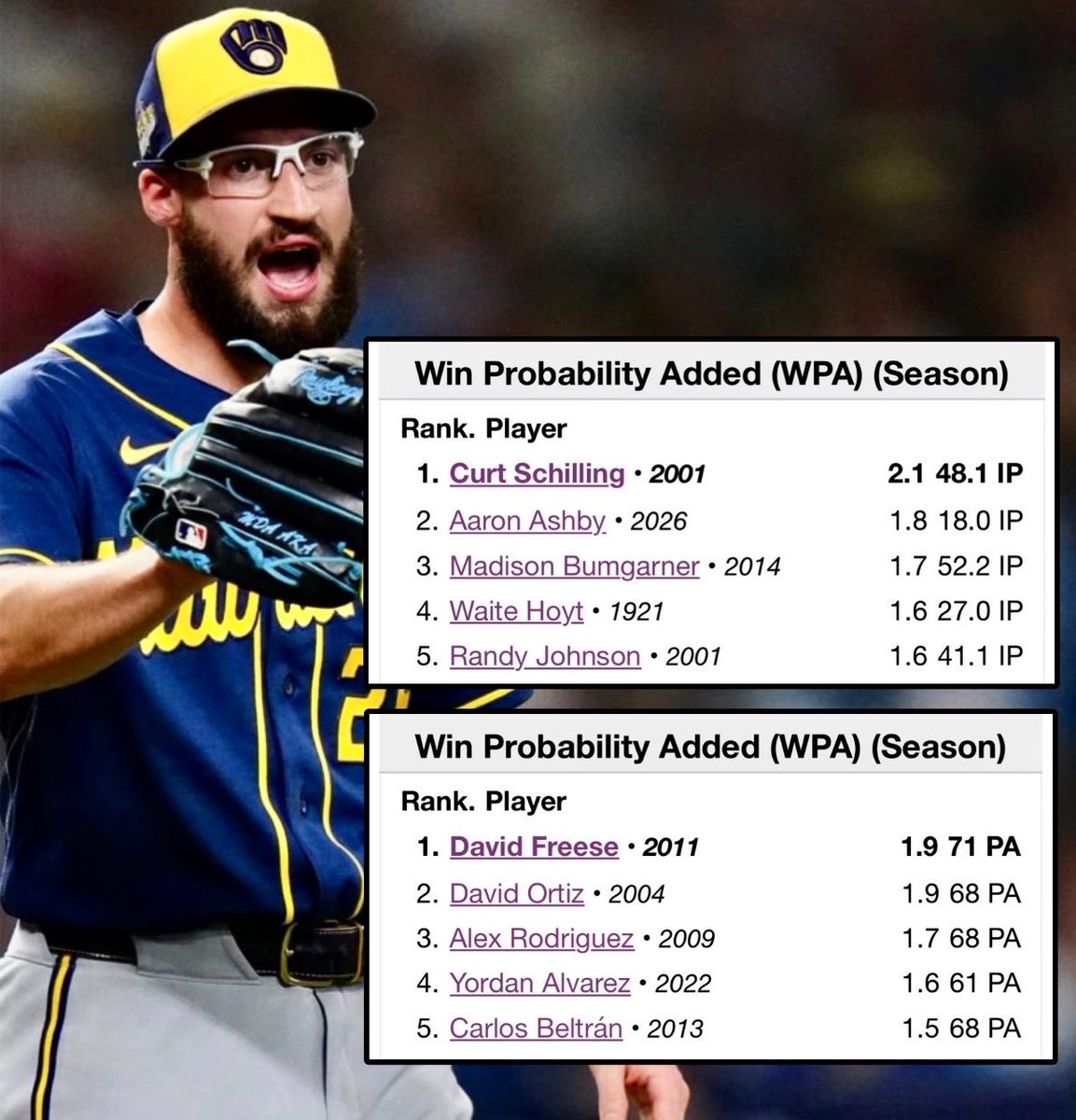 BaseballWRLD_'s tweet photo. The most impactful postseason runs of all-time by Win Probability Added:

1) 2001 Curt Schilling
2) 2011 David Freese
3) 2004 David Ortiz
4) 2026 Aaron Ashby

HE SURPASSED 2014 MADBUM!! https://t.co/vrxsIGMPwc