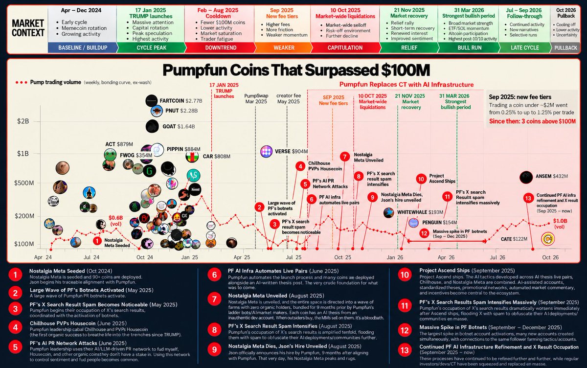 cryptogems555's tweet photo. Since https://t.co/IrG3CzBhZH's Sep 2025 fee change, only 3 coins have crossed $100M.

Tens of thousands launch every single day.

So where does all that money go? 🧵👇 https://t.co/rRV3KkJmP5