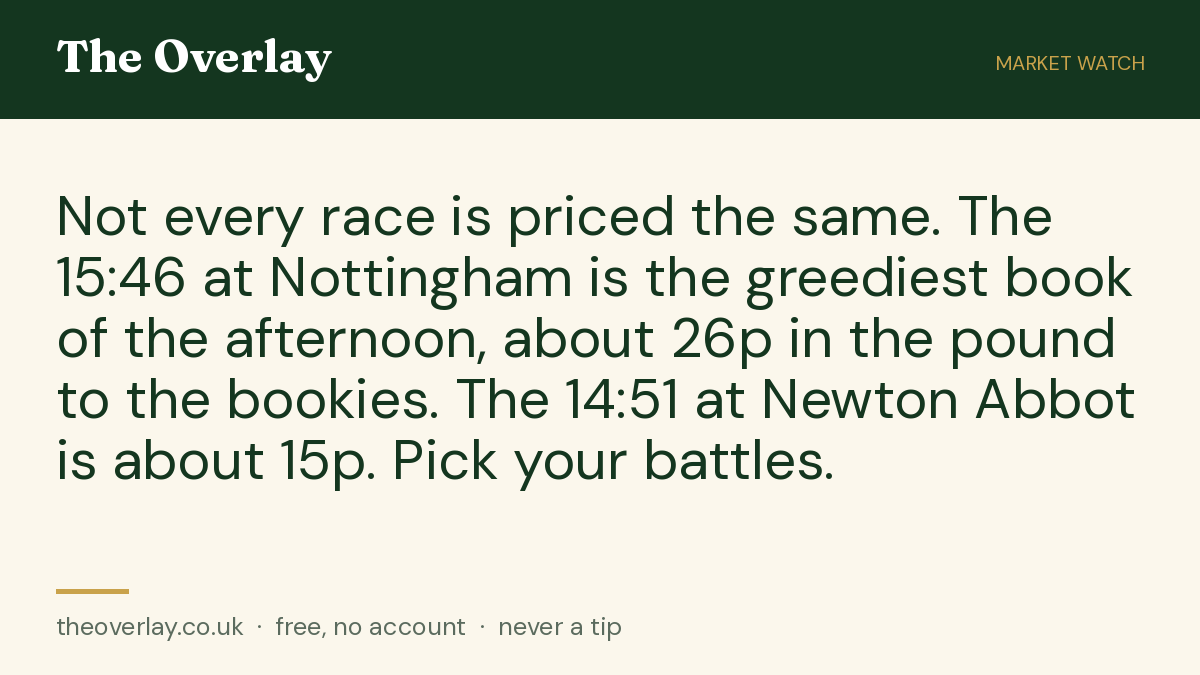 theoverlay_couk's tweet photo. Not every race is priced the same. The 15:46 at Nottingham is the greediest book of the afternoon, about 26p in the pound to the bookies. The 14:51 at Newton Abbot is about 15p. Pick your battles.

#Nottingham #NewtonAbbot #HorseRacing https://t.co/2DdVDd5vLb