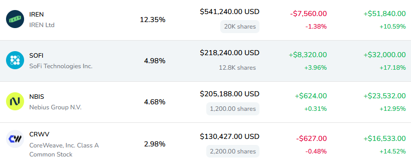 StockSavage6x's tweet photo. $SOFI is STRONG. The numbers don’t lie. 🔥

$NBIS. $IREN. $CRWV.

I bought them. I believe in them. I’m holding.

Conviction over hype. Results over noise.

Let the numbers speak. 💎 https://t.co/8KJuvyBcqJ