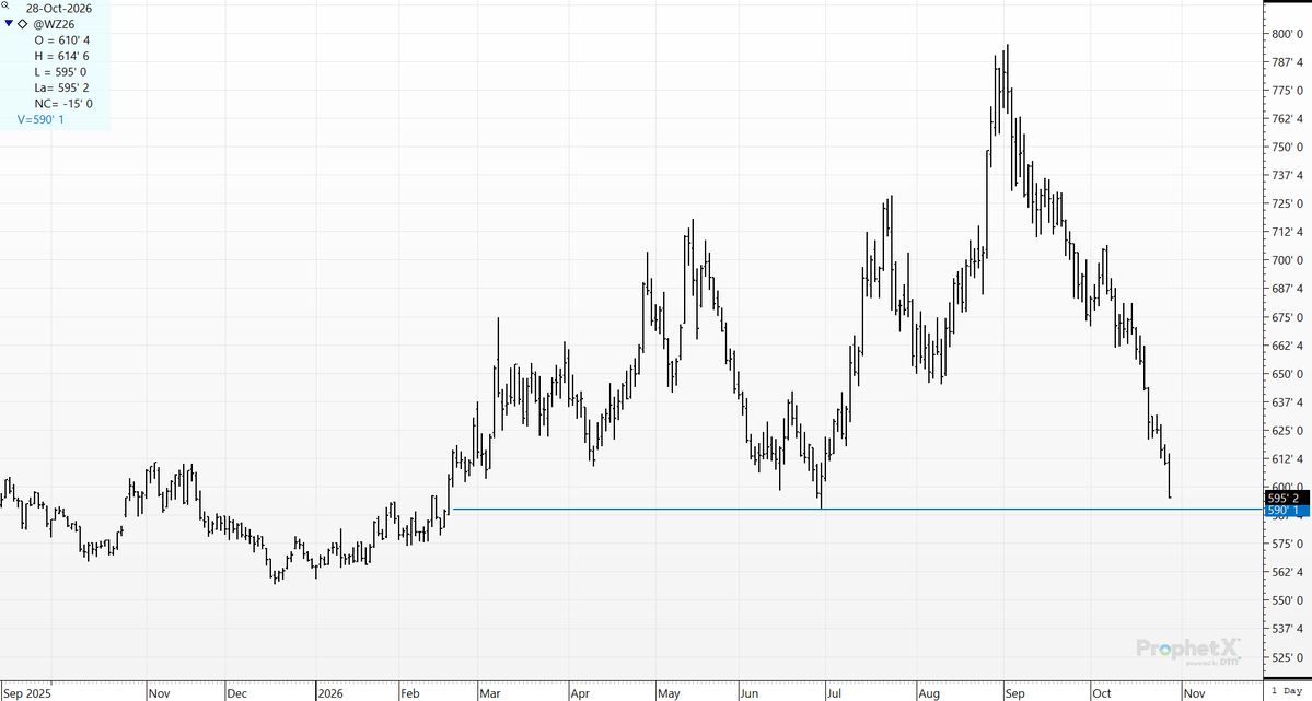 cer_hedge's tweet photo. 5 cents from the July low. #wheat doing #wheat things. Are we about to get another- "new news flash" about Ukraine/Russia? #srw #putsneverwork https://t.co/cR9gXLBa8X