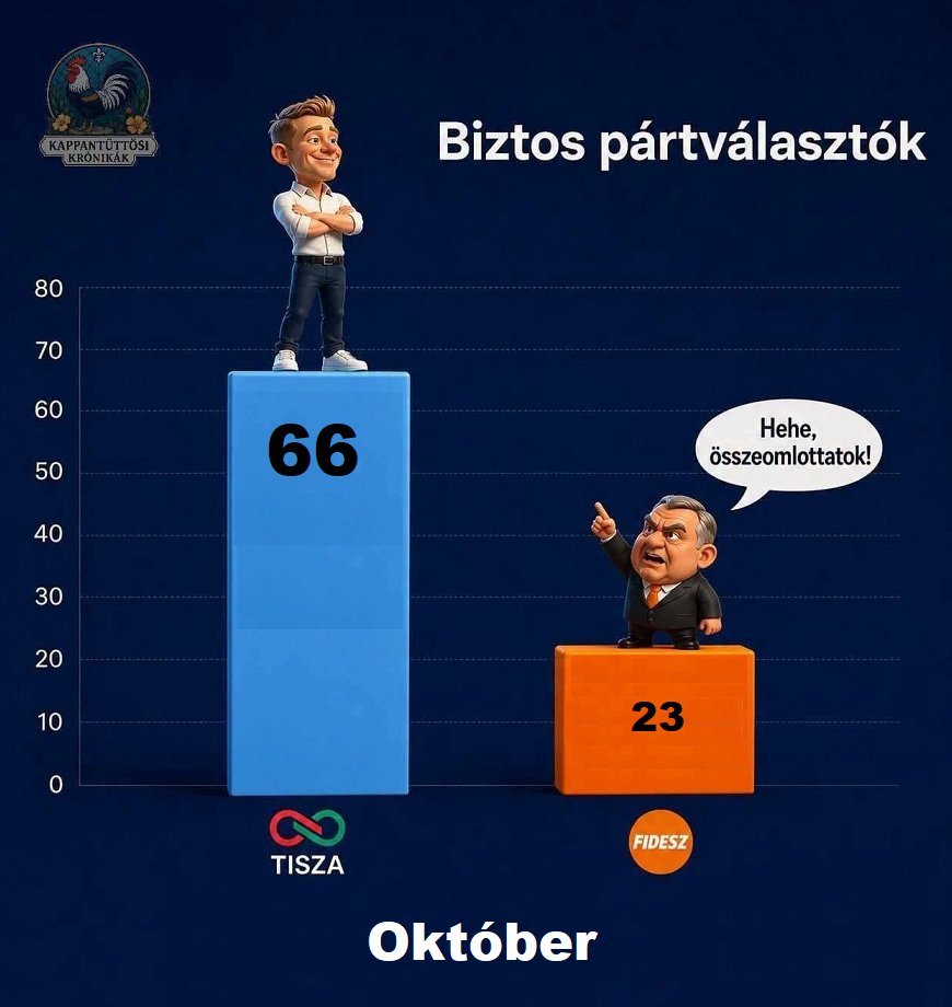00Dabide's tweet photo. @PaprikasTurul Sokat elmond a propagandist pedofideszes danikáról, hogy direkt kifelejti, miszerint a Bangó és Juhász közti szexuális kapcsolat elleni nyomozást szüntették meg, egyéb szexuális bűncselekmény ellen még mindig folyik a nyomozás Juhász ellen és ezt a HVG cikkében is LE VAN ÍRVA 😘 https://t.co/Bi2z9D9DMU