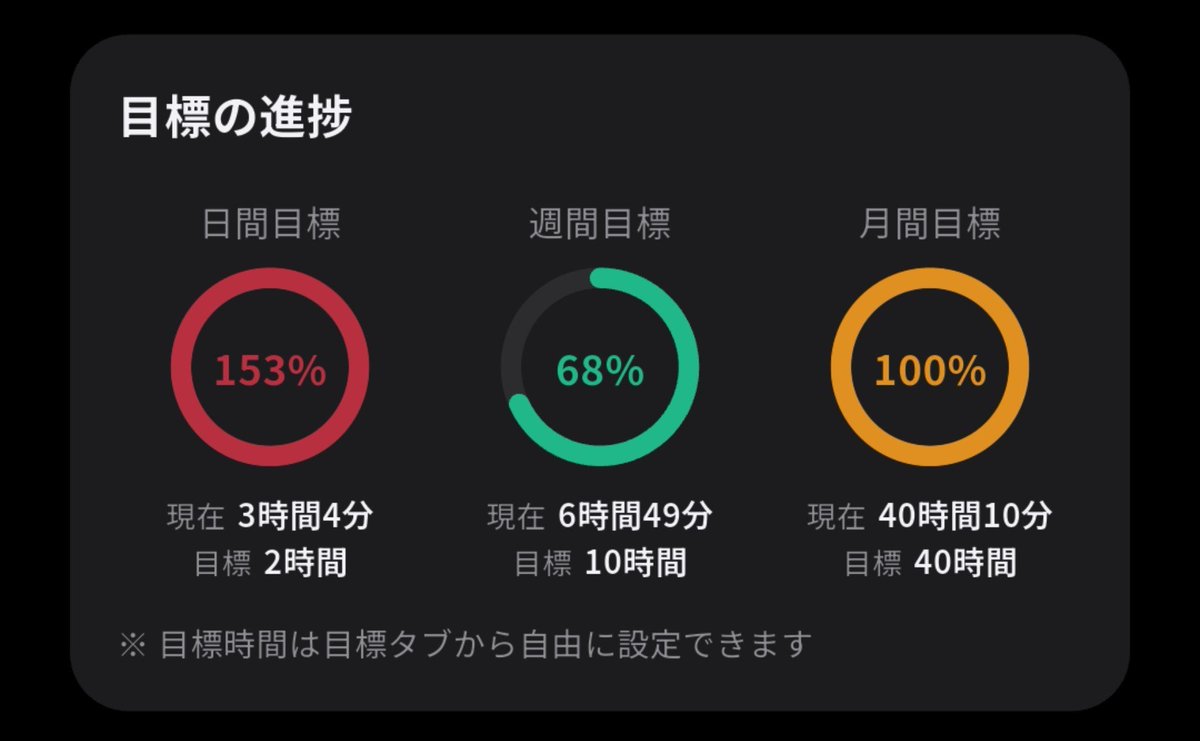 sbhk_sd's tweet photo. 月間目標達成しててアツい⊂( ᴖ ̫ᴖ)⊃
余裕で嬉しいかも https://t.co/9AWVUdv93T