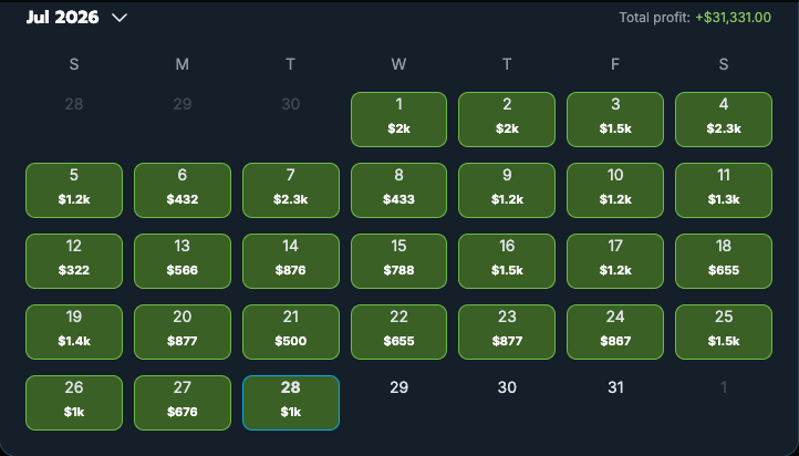 stevenjjordan28's tweet photo. HOLY SH*T. I've made $91,145 with @OddsJam since June.

for months I kept asking myself one thing: how do I build real income outside of my 9-5?

I was working at an AI company. Good salary, but I wanted more. So I started looking.

most side hustles needed clients, time, or luck.

OddsJam needed none of that. just math.

there are 4 tools I use every single day:

→ Arbitrage: bet both sides of the same market across different books. one side wins, one loses. you profit either way.

→ Sharp Money: tracks when massive informed bets hit the exchanges. tail the same side at a better price on a recreational book.

→ Positive EV: finds lines priced better than their true probability. like buying a $100 bill for $80. lose some bets, win long term.

→ Prediction Traders: copy the most profitable traders on prediction markets in real time.

my session is 30 minutes. I open the arb tool first, go from there.

the results since June:

→ June: +$30,016
→ July: +$31,331
→ August: took the month off
→ September: +$11,220
→ October 1-27: +$18,578

104 days bet. 104 green. 0 red.

best single day ever: +$6,000

total: +$91,145

honest part: when I first started, I got limited fast. sportsbooks don't like winning players. I had to learn how to spread across more books and use exchanges to stay ahead of it. once I figured that out, it never stopped printing.

want the same setup? I'm on the Platinum Plan. all 4 tools included.

7-day free trial with my link 👇
https://t.co/eU8sR4CrUd

my results, not typical. 21+