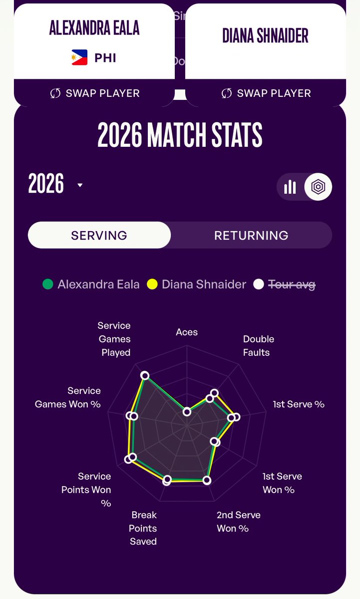 Cropher91's tweet photo. Alex Eala &amp; Diana Shnaider match stats are almost even as per WTA website.

We’re anticipating this could be one of the best match of the tournament.

Calling all EalaNatics, Assemble!! 
Let’s show our force to support Alex. 💪💪

#WTA #Tennis 🎾 https://t.co/lSgyqmHAJR