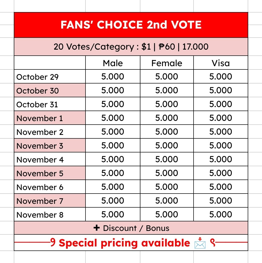 twinvoting's tweet photo. Want To Sell | MAMA AWARDS 2026

🏆 FANS' CHOICE 2nd VOTE [ Male, Female, Visa ]

💵: 20 Votes / Category : $1 | ₱60 | 17.000
📦: 5.000 Votes / Category > available

​📩 DM to buy / book slot!

#2026MAMAVOTE https://t.co/og5nnFcd9N