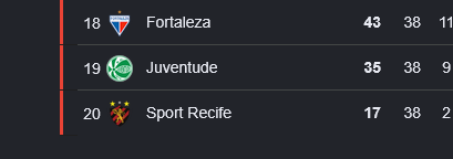 branquitinho's tweet photo. @CassiusLuis1 @DoentesPFutebol pra fazer 17 pontos na serie a é foda https://t.co/jstwtDk0OB