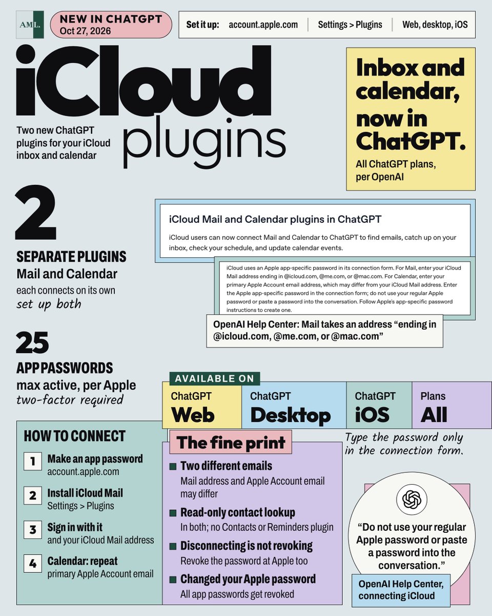 ayushsainime's tweet photo. iCloud Mail and iCloud Calendar in ChatGPT: two new plugins, from @OpenAI (OpenAI).

Per OpenAI, iCloud users can now connect Mail and Calendar to ChatGPT to find emails, catch up on their inbox, check their schedule and update calendar events. It is available on all ChatGPT plans on the web, the desktop app and iOS (workspace app controls still apply). Each plugin connects on its own with an Apple app-specific password, never your regular Apple password.

How to try it:
1. Make an app-specific password. Sign in at
https://t.co/ukIhKDNLe2
then Sign-In and Security, App-Specific Passwords, Generate an app-specific password. Your Apple Account needs two-factor authentication.
2. In ChatGPT, open Settings > Plugins and install iCloud Mail.
3. Sign in with your iCloud Mail address (@icloud.com, @me.com or @mac.com) and the app-specific password. Type it only in the plugin's connection form, never in the chat.
4. Repeat for iCloud Calendar, this time with your primary Apple Account email.

Apple's guide to app-specific passwords:
https://t.co/q6Sy5evv6H

OpenAI's setup notes:
https://t.co/W30X1kMKrd

Follow Ayush Saini for more such content

#ChatGPT #iCloud #OpenAI
