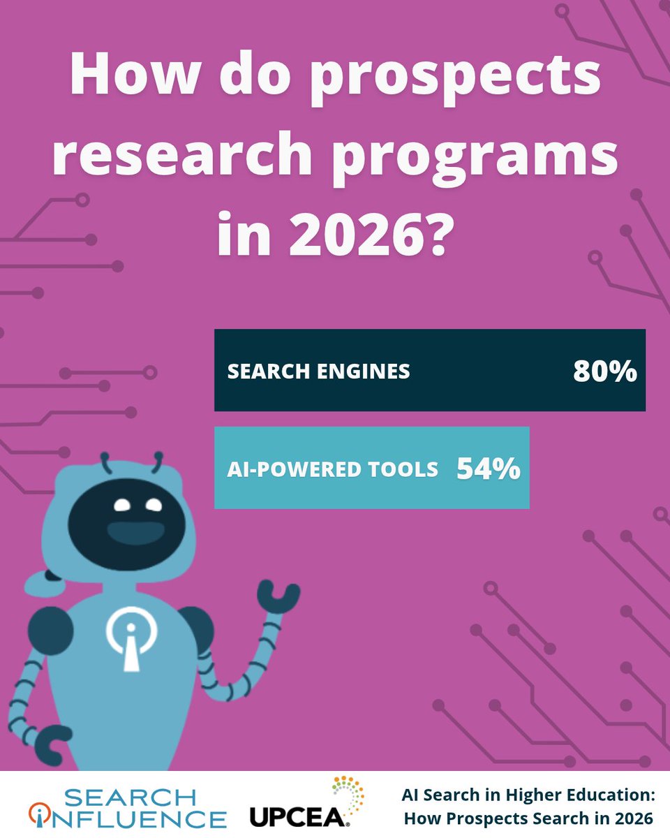 SearchInfluence's tweet photo. If your program only shows up on Google, you're missing out. 🚨

Our 2026 UPCEA study found 54% of prospective students now use AI to research programs (up from 35%). Traditional search is still #1 (80%), but the gap is closing fast.

Full data: https://t.co/c7dIVMHT5u https://t.co/50goRURjqo