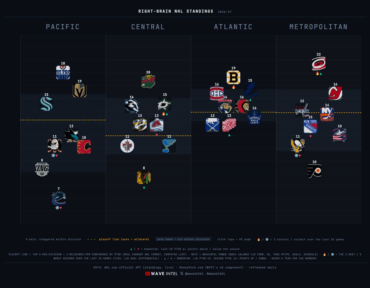 WaveIntel's tweet photo. the Atlantic division. lol.

NHL standings in visual form

Includes games played through Oct 27, 2026
more 👉🏼 https://t.co/NsxvmoPOAT