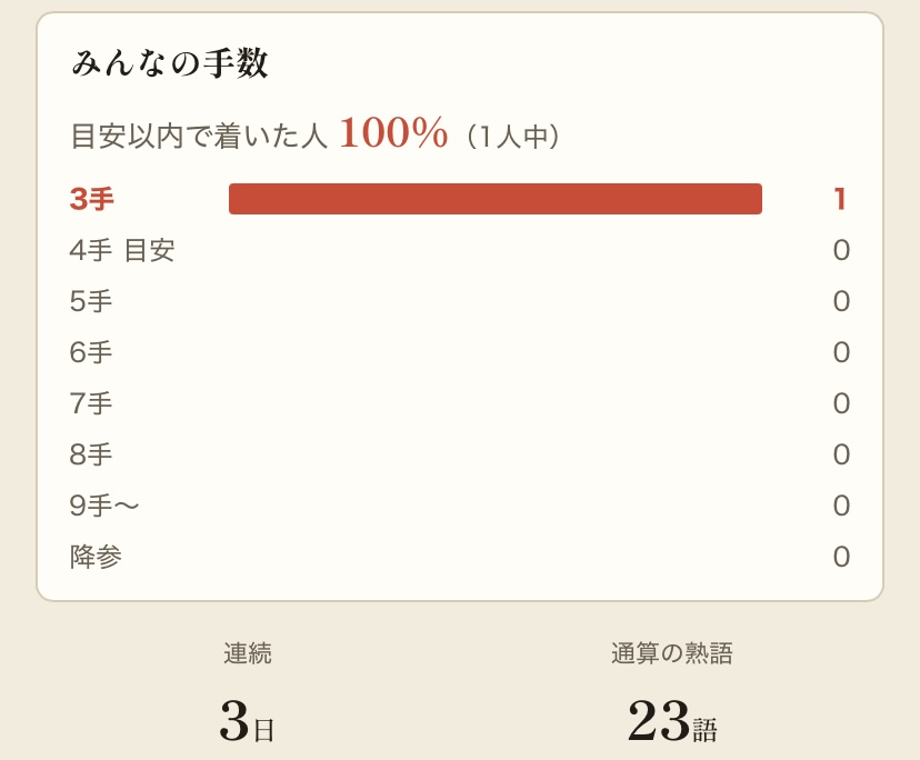 Ramuneknowledge's tweet photo. ツギハギ #18 同級生→先輩 3手（目安4）ヒントなし
😎目安4手のところ、最短で抜けた
🟨🟨🟩

一番乗り！

#ツギハギ
https://t.co/OB2CsnuEb1
https://t.co/O1iDW178lH https://t.co/7yLZhe9i2J
