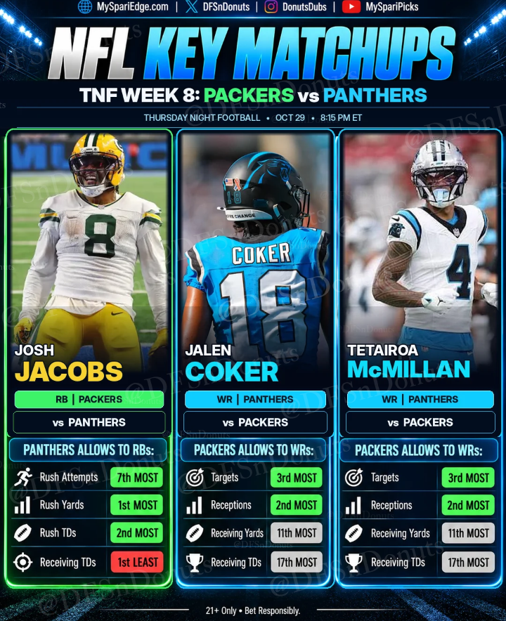 DFSnDONUTS's tweet photo. NFL Key Matchups for Thursday Night Football 🎯

Josh Jacobs, Jalen Coker, and Tetairoa McMillan all have extremely favorable defense vs. position matchups ⤵️

Are you going to bet on any of their player props, and if so, which ones? https://t.co/n6OnZFUO4e