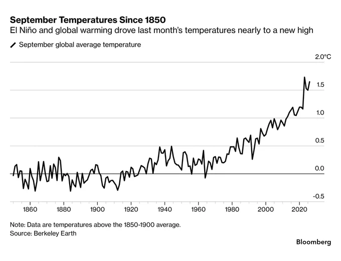 Line chart of September temperatures since 1850 above the 1850-1900 average, showing steady increases. Subtitle reads: "El Niño and global warming drove this year’s temperatures nearly to a new high."
