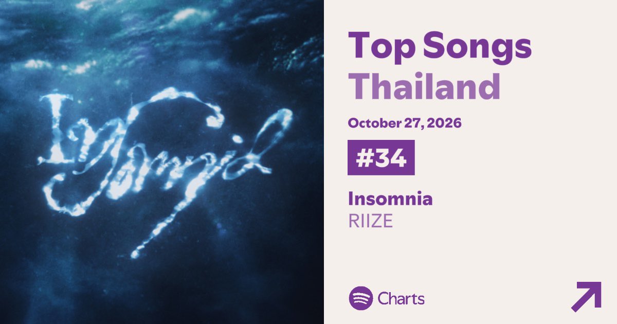 RIIZECHARTSS's tweet photo. .@RIIZE_official ‘Insomnia’  reaches a new peak of  #34 (+58) on Spotify Thailand Daily Top songs with 78,303 streams

— Insomnia was the biggest gainer on this chart https://t.co/YUboRj4YEB