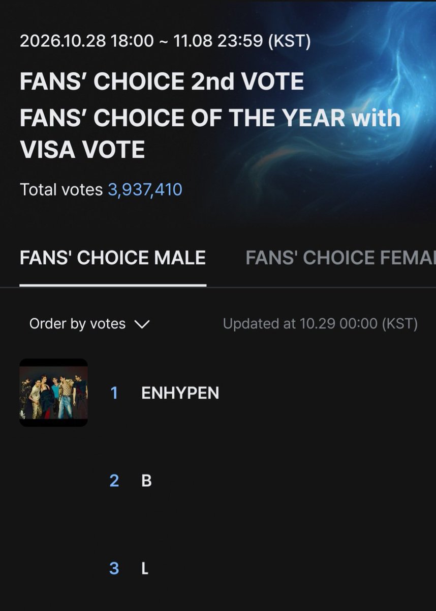 About___Enhypen's tweet photo. Day 1 has concluded with ENHYPEN in the lead.

Vote on all devices for Day 2 now!

ENGENES always with ENHYPEN ✿ https://t.co/XHrLWUUAwN