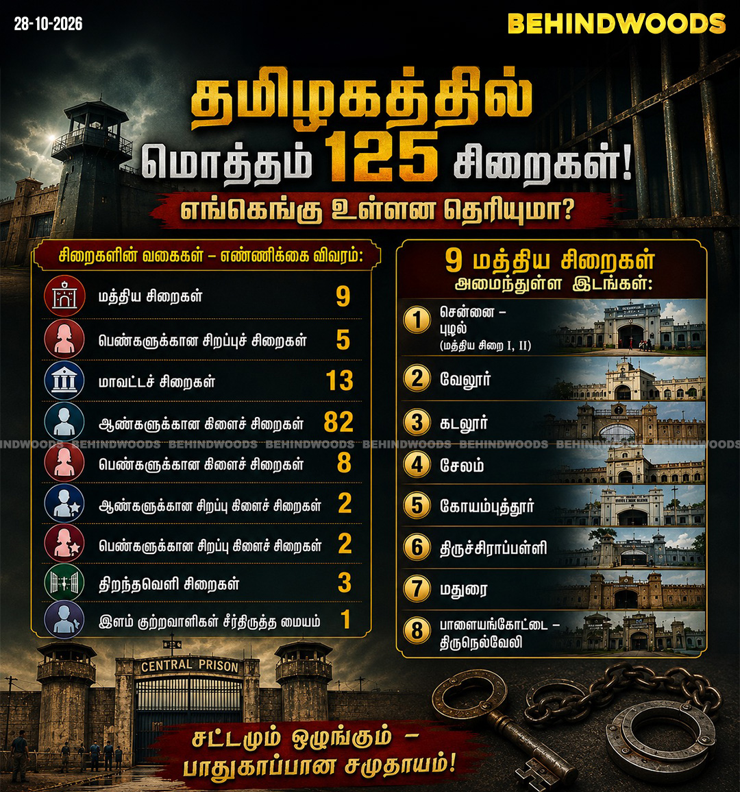 behindwoods's tweet photo. தமிழகத்தில் மொத்தம் 125 சிறைகள்! எங்கெங்கு உள்ளன தெரியுமா?

#TamilNadu | #Prisons | #Jail | #TNGovt | #Prisoners | #Centraljail | #TNPolice | #Behindwoodsnews https://t.co/t44f86d5f4