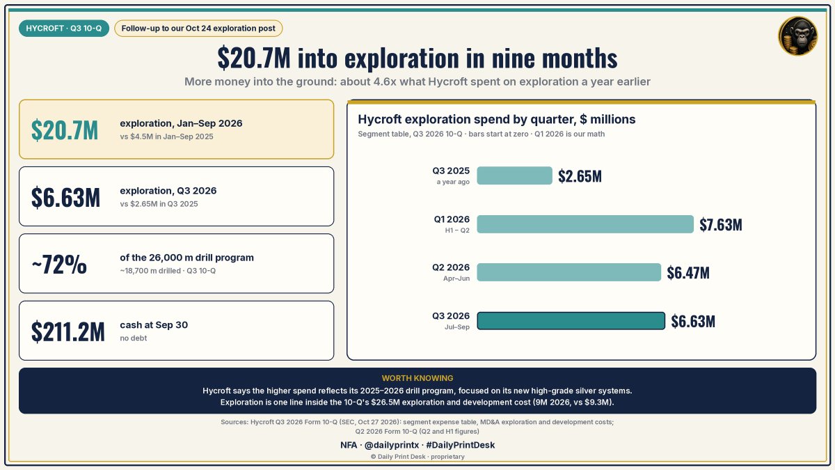 dailyprintx's tweet photo. 📂 Update: Hycroft put $20.7M into exploration in 9 months, ~4.6x the $4.5M a year ago.

📊 Exploration:
• Q3: $6.63M, vs $2.65M
• H1: $14.10M

💡 Worth knowing: the drill program is ~72% done.

📄 Source: Hycroft Q3 10-Q

$HYMC
NFA · @dailyprintx · #DailyPrintDesk https://t.co/DAtOChd5Q9