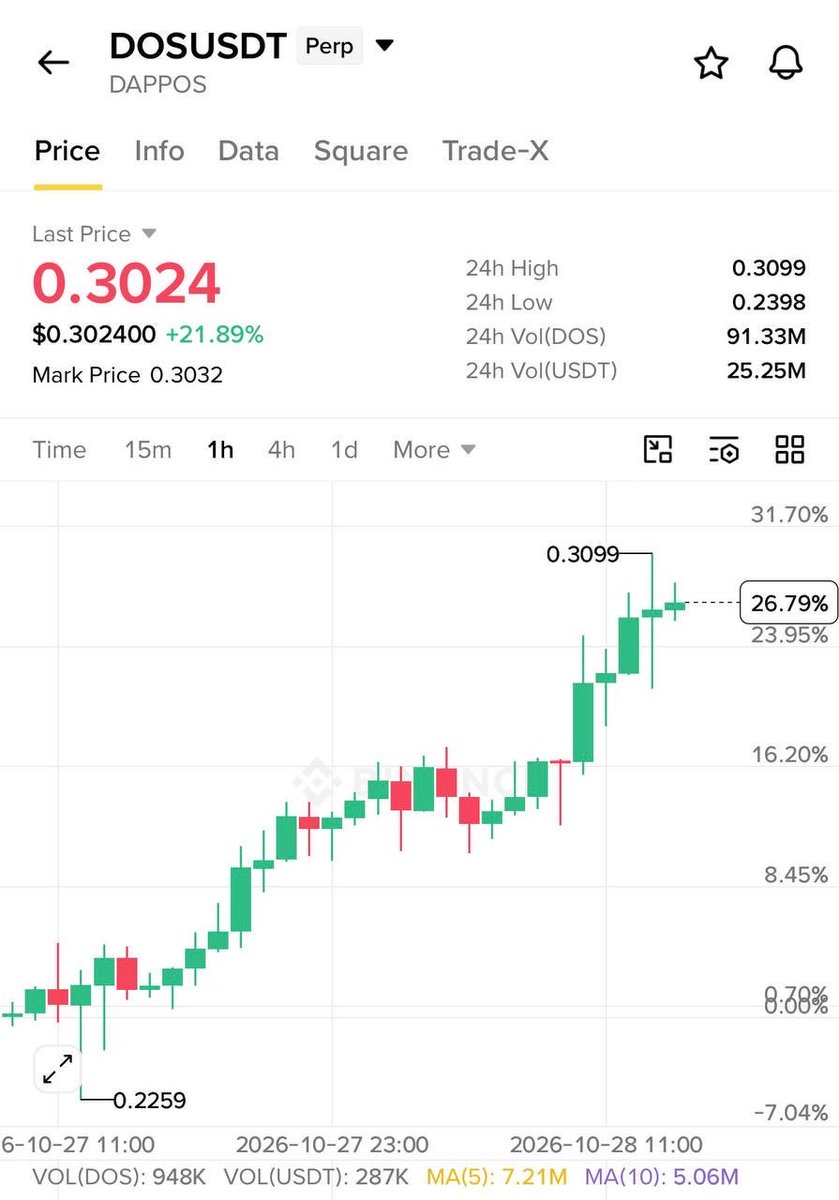 Zackcrypto_1's tweet photo. #DOS CHART SCREENSHOT https://t.co/5boLVLEnuI