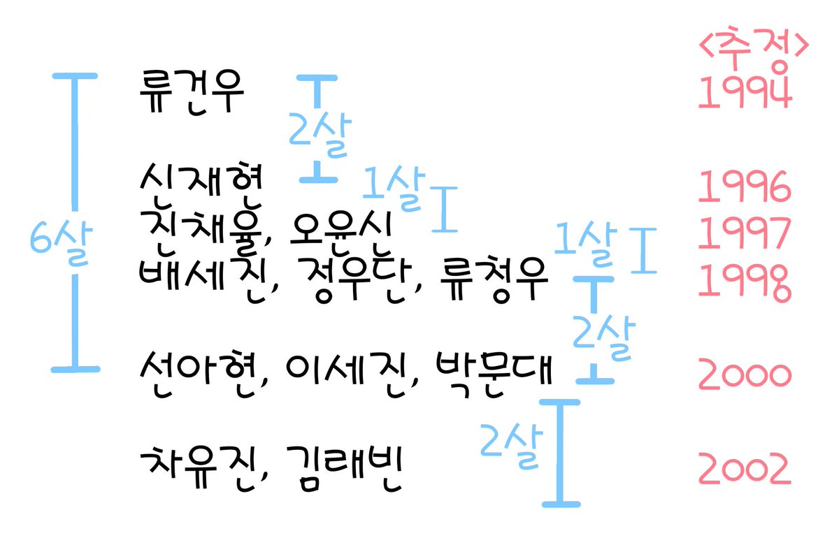 nammun_0813's tweet photo. 나무위키에 류건우 출생년도 나와있길래 정리해봄
※정확X https://t.co/AhCwEqzRjE