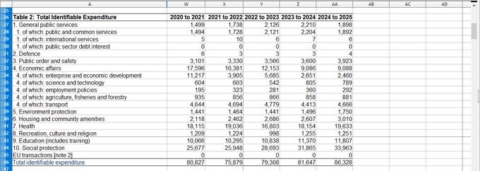 JohnMayKeynesII's tweet photo. @ArmstrongT97969 Here's the data from the ONS... It shows ScotGov would save £29Bn, by not letting Westminster do any spending on Scotland's behalf.

£86.3Bn main costs.
https://t.co/XSD2caK6d7

£2Bn defence costs.
https://t.co/FwRiUuN1XV

£0.3Bn FCO costs.
https://t.co/PzR9h1tm6n

£88.6Bn total. https://t.co/2bRiVwRrsz