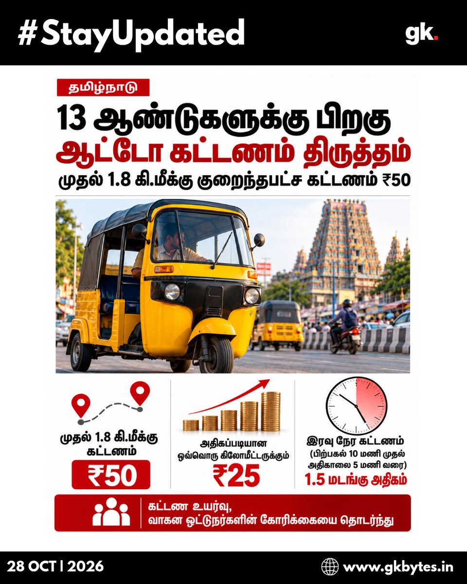 gkbytes_in's tweet photo. 🚨 Tamil Nadu Revises Auto Fares After 13 Years! 🛺

Tamil Nadu has announced revised auto-rickshaw fares, with a minimum fare of ₹50 for the first 1.8 km and ₹25 for every additional kilometre. Night fares will be 1.5 times higher between 10 PM and 5 AM.

💬 What do you think about this fare hike? Is it fair for passengers and auto drivers? Share your opinion in the comments!

📲 Follow @gkbytes.in for more Tamil Nadu news and important updates.

#TamilNadu #AutoFare #TamilNaduNews #ChennaiNews #GKBytes

Verify the revised fares and their effective date with an official notification before publishing.