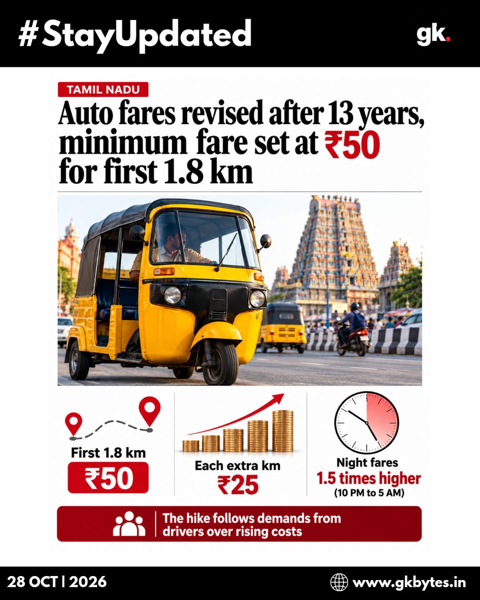 gkbytes_in's tweet photo. 🚨 Tamil Nadu Revises Auto Fares After 13 Years! 🛺

Tamil Nadu has announced revised auto-rickshaw fares, with a minimum fare of ₹50 for the first 1.8 km and ₹25 for every additional kilometre. Night fares will be 1.5 times higher between 10 PM and 5 AM.

💬 What do you think about this fare hike? Is it fair for passengers and auto drivers? Share your opinion in the comments!

📲 Follow @gkbytes.in for more Tamil Nadu news and important updates.

#TamilNadu #AutoFare #TamilNaduNews #ChennaiNews #GKBytes

Verify the revised fares and their effective date with an official notification before publishing.