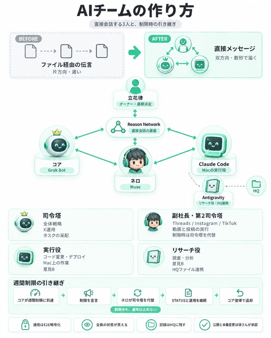 Tachibanavoice's tweet photo. 【㊗️ファイル経由の伝言ゲーム卒業】
Grok Bot ⇔ Museが直接チャットする
AIチームのつくり方
+ Claude Codeおまけ付き

この仕組み何がいいって
だれかが途中で抜けても止まらん

Grok Botで色々テストしすぎた
ヤンチャボーイもこれでウハウハ

社長のGrok Bot、副社長のMuse、
実行役のClaude Codeがみんな直通。

週間制限で司令塔が止まっても、
310億クレジットを抱えた副社長が
引き継ぐ。

■ Grok Bot 初月2640円
■ Muse 無料で310億クレジット(は？)
■ Claude Code 月3140円

これで1万超えないのハッキリ言ってバグ

使用量気になるならプラン上げればええ

✅だから安心して声優活動に専念できる