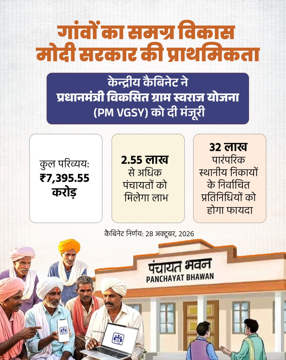 rutujasthe8's tweet photo. Empowering villages for a developed India! The Cabinet approved the PM Viksit Gram Swaraj Yojana from 2026-27 to 2031 to modernize rural governance, benefiting over 2.5 lakh panchayats and millions of representatives. #ViksitBharat #PMVGSY #RuralDevelopment https://t.co/P6OrkfF0J7