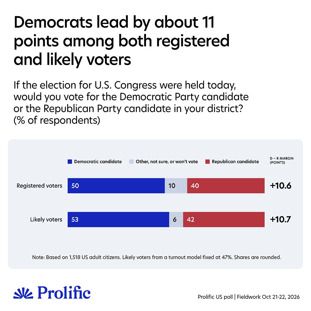 Prolific's tweet photo. Our midterm poll has Democrats ahead by about 11 points among likely voters (D+10.7), 53% to 42%.

A few defensible choices move that from about 5 to about 15, so we show what each one is worth. ↓ https://t.co/aMoqua6qFA