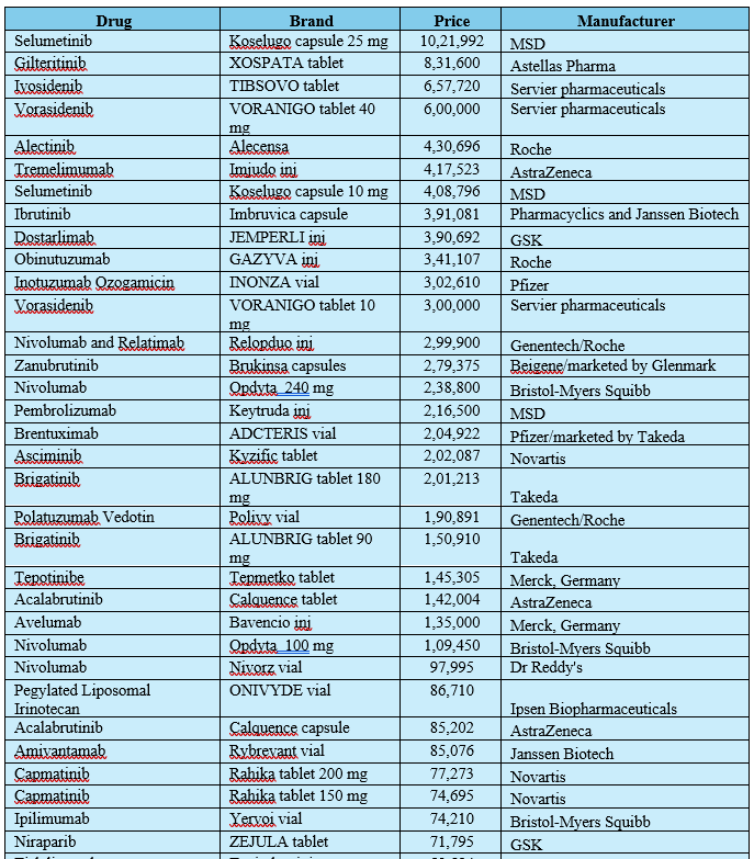 RemaNagarajan's tweet photo. MRP of some of the most expensive cancer drugs remain unchanged
Most are by multinational pharma companies, many are patented
Almost all are unaffordable for 95% of Indians
So they don't give high margins to hospitals? Really??
What abt their buy one get one free kind of schemes? https://t.co/lOntirw6uh