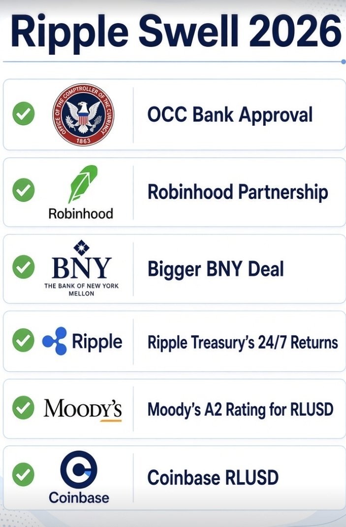 Cryptobilbuwoo0's tweet photo. 🚨🚨🚨
Ripple Swell 2026
Summary and Key Points ✅️ https://t.co/RDfbuYkxtn
