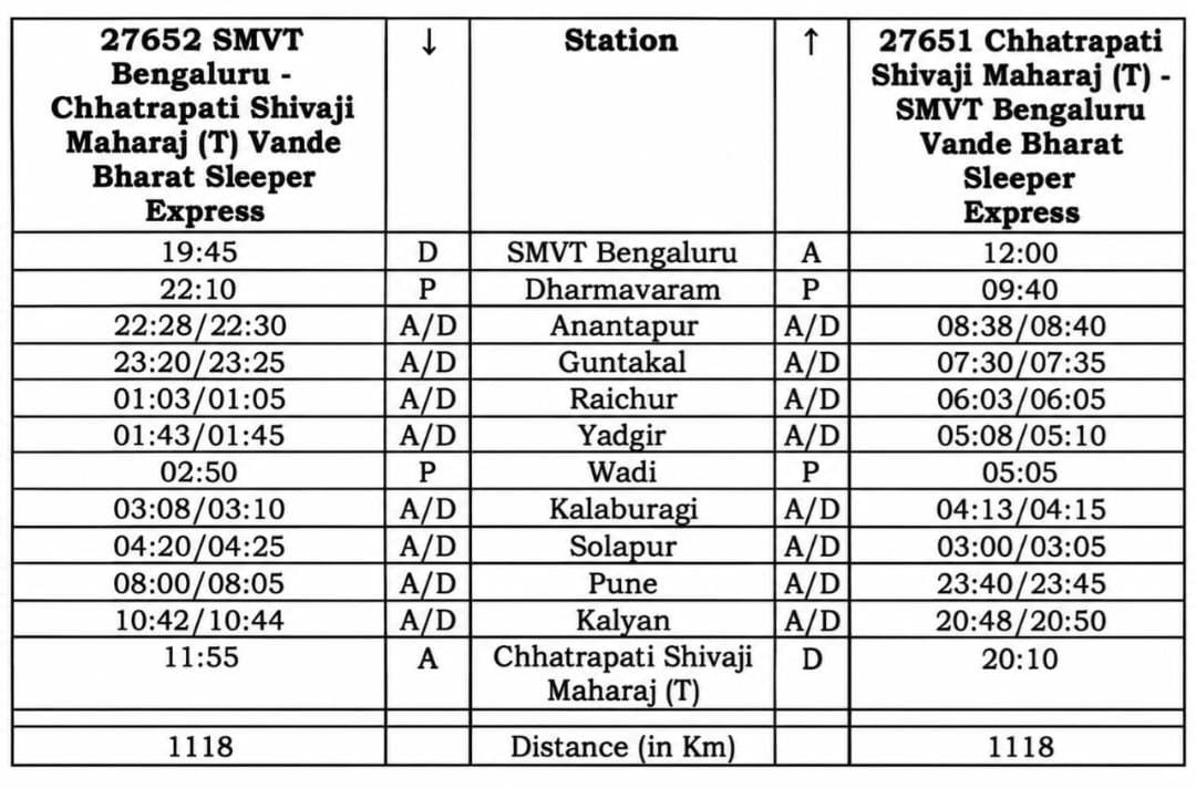 SolapurRailway's tweet photo. 27651/52 Mumbai - Bangalore Vande Bharat Express.

Perfect overnight train between Mumbai/Pune and Bengalore. Agressive TT. 🔥 https://t.co/6fAggsa4av