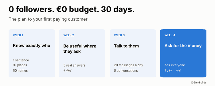 Zero Followers. Zero Budget. 30 Days to Your First Paying Customer.