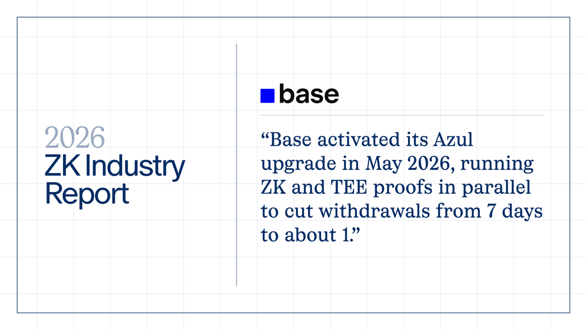 buildonbase's tweet photo. Base is featured in the 2026 ZK Industry Report

ZK proving was a major focus for us this year with our Azul upgrade, allowing Base to scale faster without giving up trust https://t.co/qm8XKw2kRF