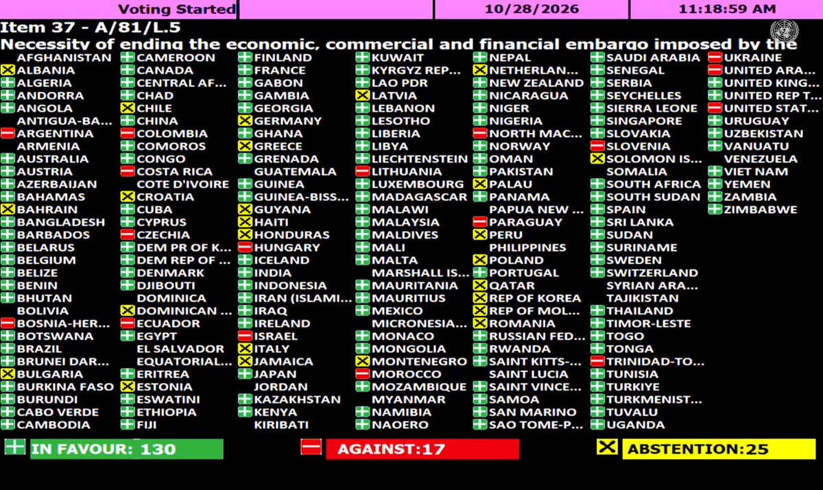 South_Gradient's tweet photo. A dismal showing of solidarity with Cuba today at the UN. The direct consequence of the Trump administration running roughshod over Latin America. The US’ illegal blockade of Cuba is genocidal, and history will remember the apologists. https://t.co/TYyKhGx3rC
