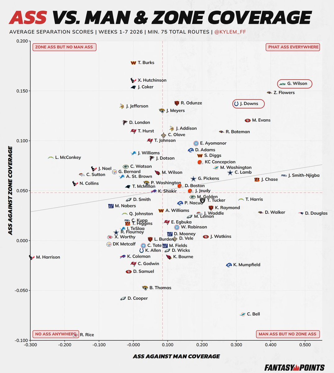 KyleM_FF's tweet photo. Another ASS chart update! 

We have ASS against Man Coverage vs. ASS against Zone Coverage (per @FantasyPtsData) 

On god, free my boys Garrett Wilson and Josh Downs, or I'm gonna f*cking lose it https://t.co/LXPVCUgD1S