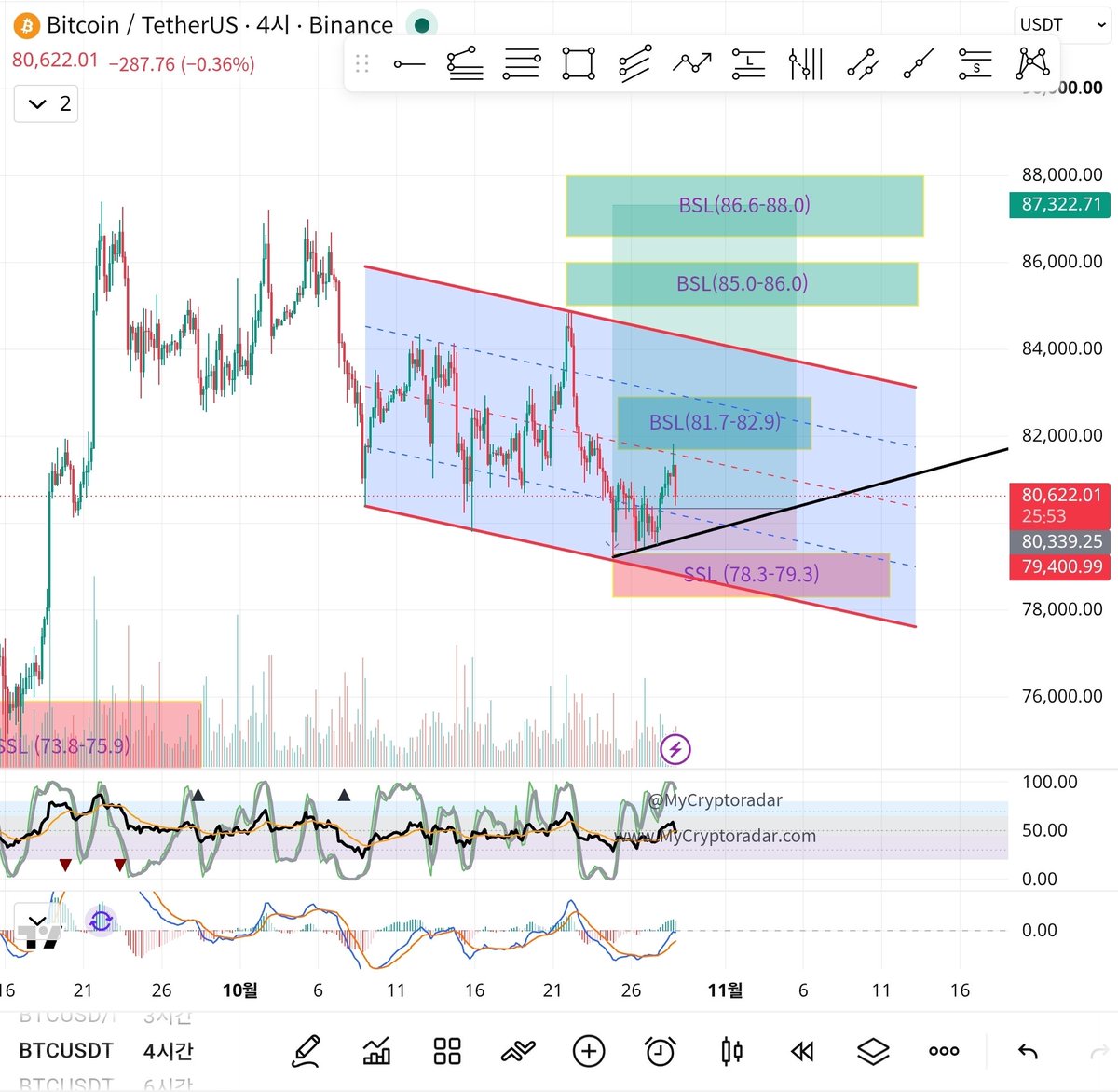 NoLiquidationKR's tweet photo. SCENARIO #019
UPDATE #2

#BTC 

SL 기준 강화
81.7K BSL 부근 소량 수익실현

EP: 80.3K
TP: ~88.0K BSL
SL: 79.4K

BTC/NDQ 상대강도 차트 상 단기 상승추세선 이탈 및 약세 리테스트
BTC 차트 상 단기 하락추세 이탈 컨펌 시 손절 예정
손절 시  78.8K SSL 부근 주시 https://t.co/SMeNczVy3s