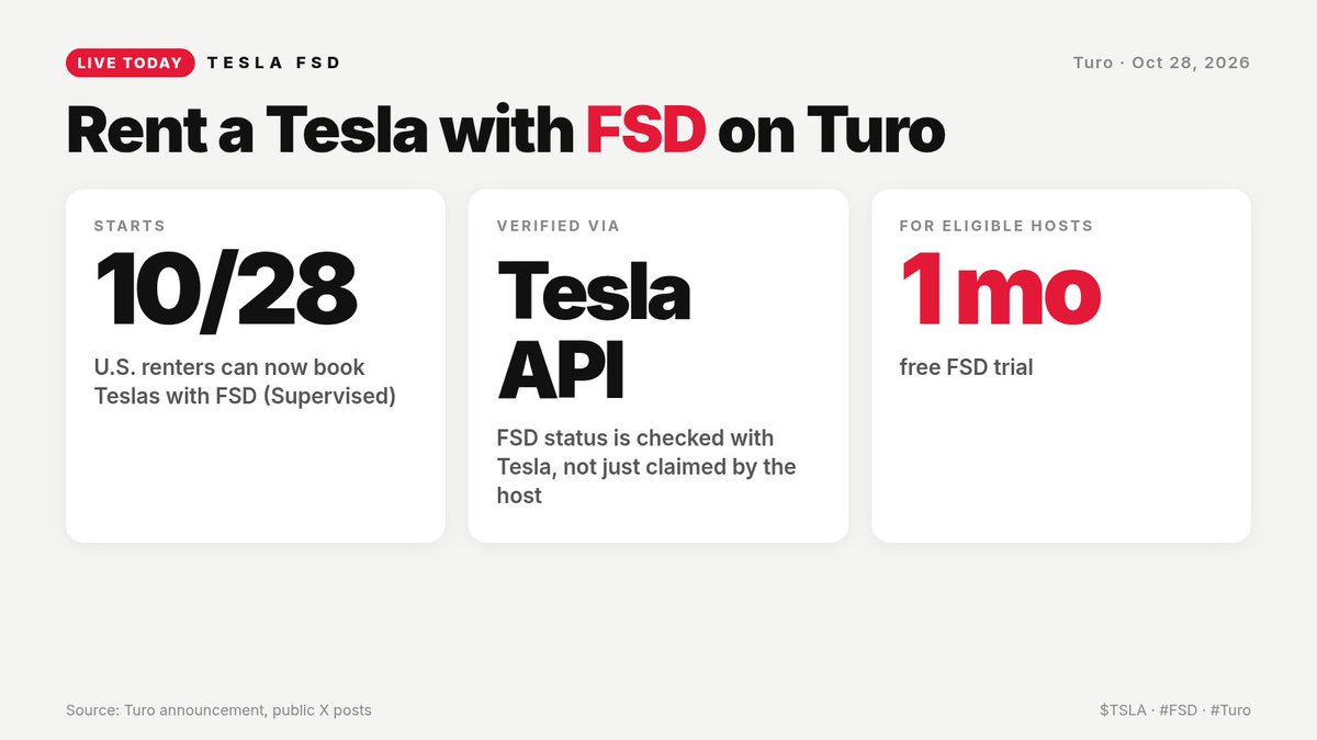 richied186's tweet photo. Starting today, U.S. travelers can search and book a Tesla with FSD (Supervised) on Turo.

Turo checks each car's FSD status through Tesla's API, so the badge is verified, and eligible hosts get a free one-month FSD trial. $TSLA #FSD https://t.co/x2uAnhDEcR