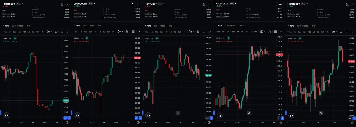 bitfunded's tweet photo. 🚨 EARNINGS SEASON IS IN FULL SWING

YESTERDAY ROBINHOOD REPORTED ($HOOD)
- EPS: $0.51 vs about $0.55 expected - Revenue: $1.42B (+12% YoY) - Equities, options and prediction markets were strong - Crypto revenue fell 55%  TODAY, AFTER THE CLOSE - Alphabet ($GOOGL): EPS expected $3.02, revenue $127.8B - Microsoft ($MSFT): EPS expected $4.71, revenue $90.6B - The focus is on AI spending 
TOMORROW, AFTER THE CLOSE - Amazon ($AMZN) - Strategy ($MSTR)

💡Best part: you can trade all of them 24/7 on Bitfunded, with no need to wait for the market open.