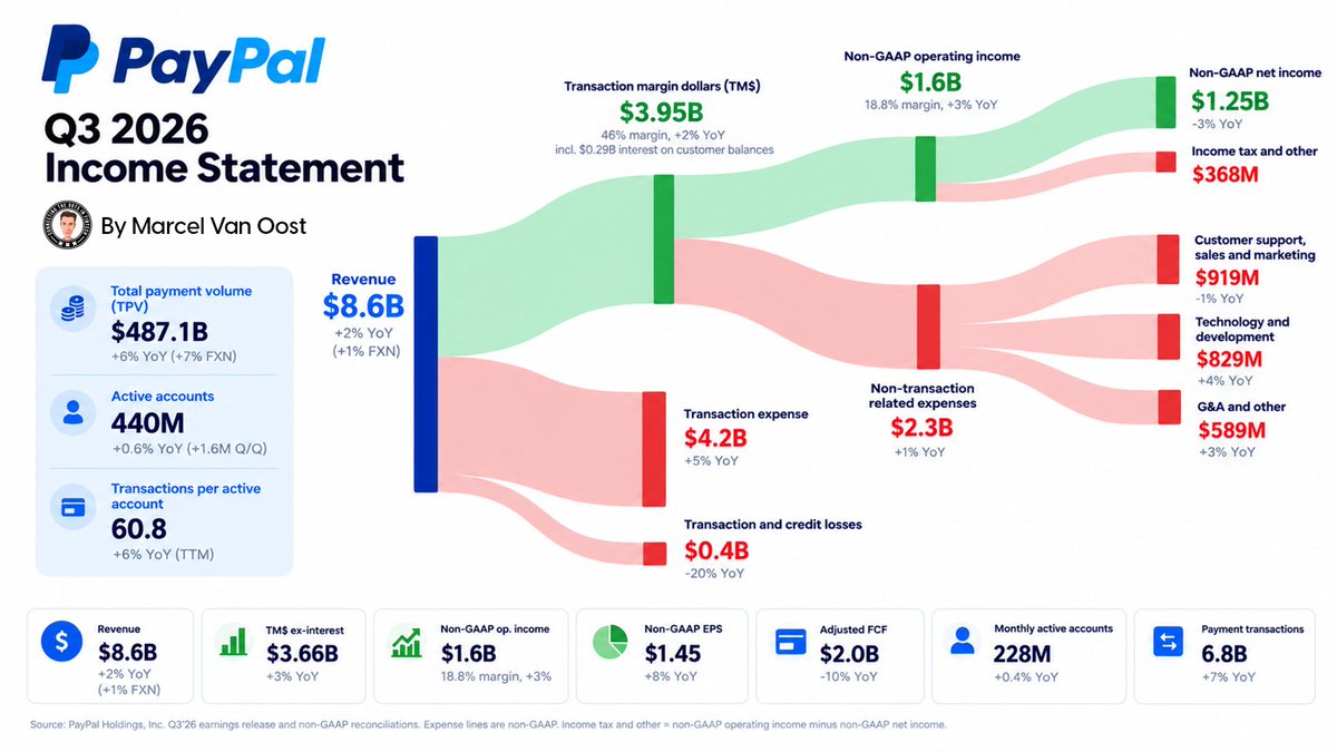 oost_marcel's tweet photo. 🚨 @PayPal  just reported Q3 2026.

And Venmo is increasingly becoming the growth engine.

PayPal processed $487.1B in total payment volume during the quarter, up 6% YoY.

But underneath the headline numbers, the mix is changing:

→ @Venmo  TPV +14% FXN
→ PSP TPV +8% FXN
→ Braintree delivered double-digit growth
→ Revenue reached $8.58B (+2%)
→ Non-GAAP EPS hit $1.45 (+8%)
→ Adjusted free cash flow came in at $2.0B

And one number really stands out:

Venmo now represents 20% of PayPal’s total TPV.

Meanwhile, the metric everyone keeps watching, branded checkout, grew just 1% FXN.

That makes four consecutive quarters of 1–2% growth.

Not exactly a comeback.

But importantly: it’s no longer deteriorating either.

There are signs of stabilization in the US, while BNPL and Pay with Venmo continue to perform strongly.

Then there’s the other side of the story:

PayPal’s restructuring is starting to show up in the numbers.

GAAP operating income fell 8% as restructuring and other costs reached $255M, versus $69M a year ago.

Yet underneath those costs, non-GAAP operating margin actually improved slightly to 18.8%.

So PayPal is effectively paying for the simplification now…
…while trying to build a leaner, more profitable business underneath it.

And it continues to return A LOT of capital:

$1.5B in buybacks this quarter.
$6B over the last 12 months.
Plus a $0.14 quarterly dividend.

My takeaway:

PayPal isn’t suddenly back in hypergrowth mode.

But Venmo is accelerating, Braintree is carrying volume, branded checkout appears to have found a floor, and the restructuring is beginning to reshape the business.

That makes the next few quarters very interesting.

I broke down the numbers, what changed and what I’ll be watching next here: 
https://t.co/6OtjXk2Ked

What do you think?
