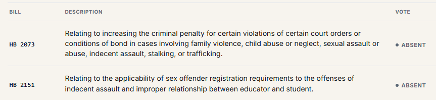 7jv4sz3_hope's tweet photo. SEXUAL ASSUALT, SEX OFFENSES, SEX OFFENDERS, STALKING Just 3 pages of Bills That
JAMES TALARICO was ABSENT to Vote on!!!!

He Has Not Shown Up For Texans! https://t.co/yp9rT38DSM